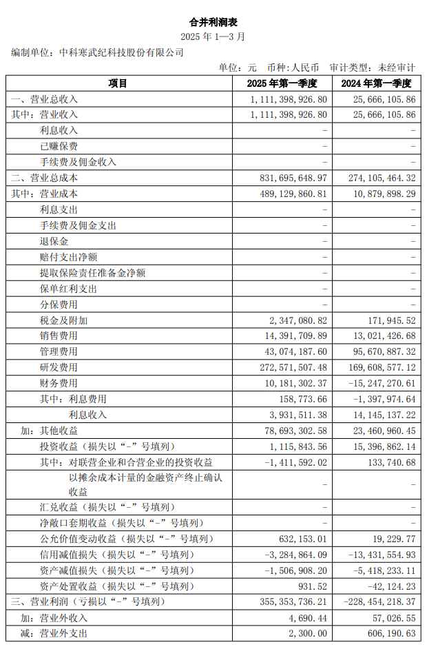 投注：寒武紀 2025 年第一季度營收 11.11 億元同比增長 4230.22%，實現扭虧爲盈