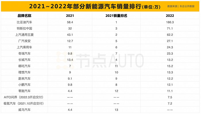 新能源汽车“卷”入2023，中低端市场加剧混战