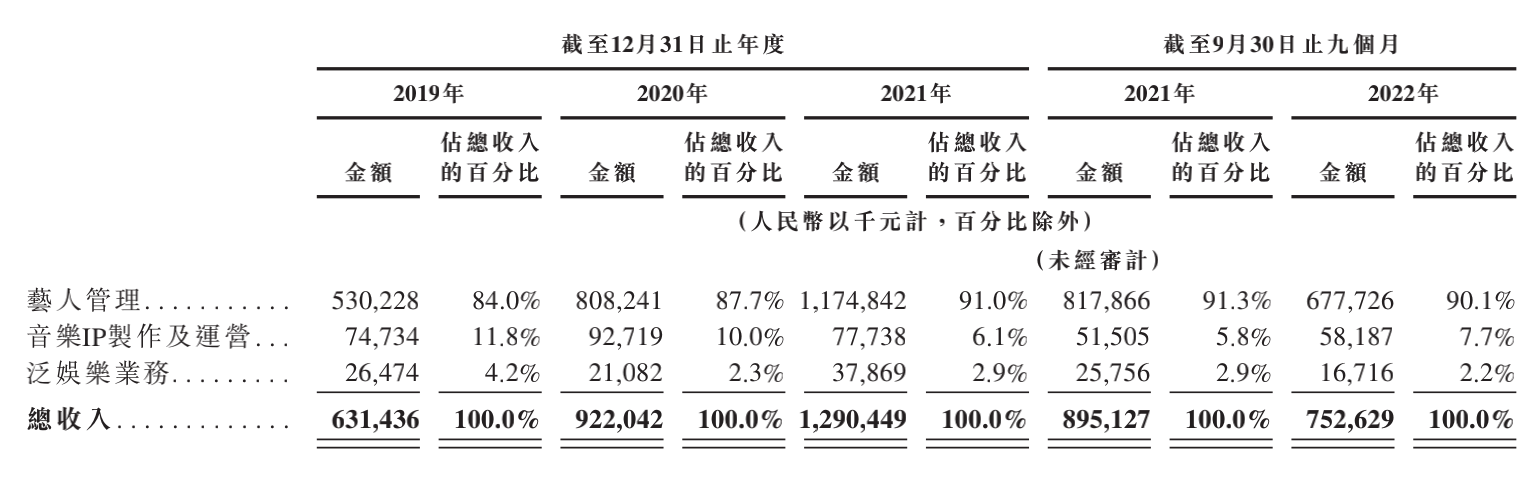 乐华娱乐港股首日涨逾47%：王一博成股东？一人贡献近六成营收